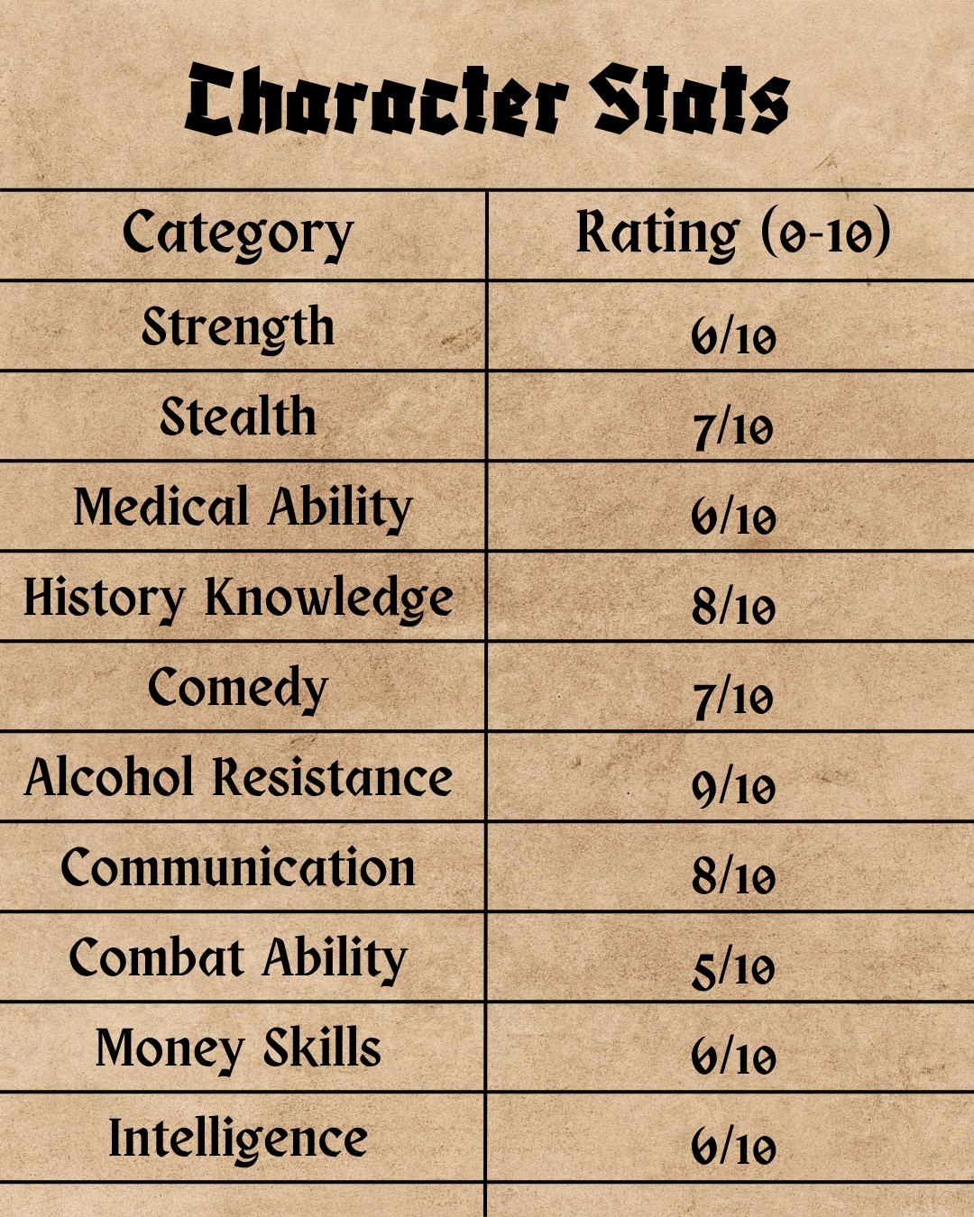 Character stats of Nightwatchman David